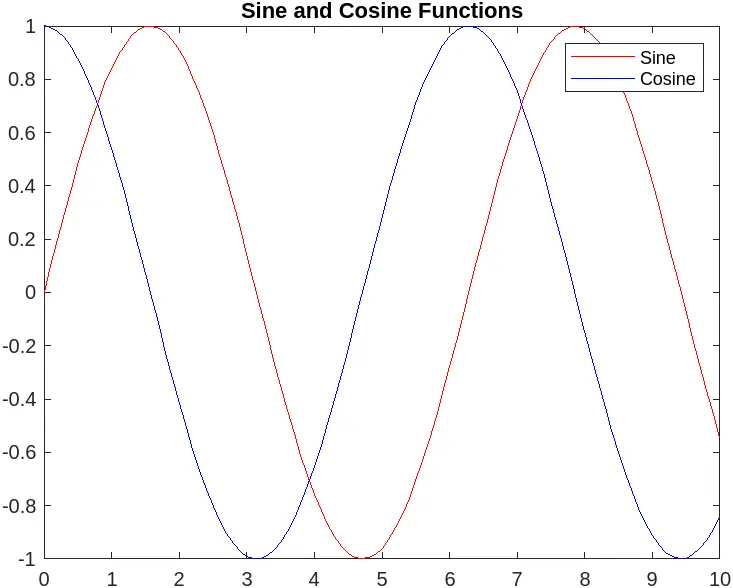 Combine Multiple Plots in One Figure in Matlab