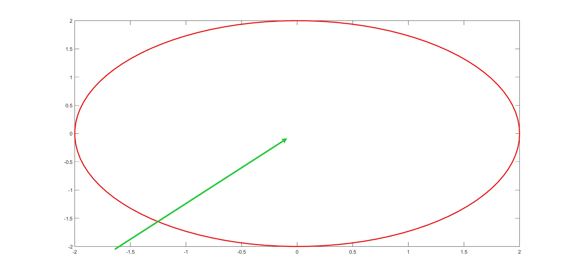 Customized Arrow Properties