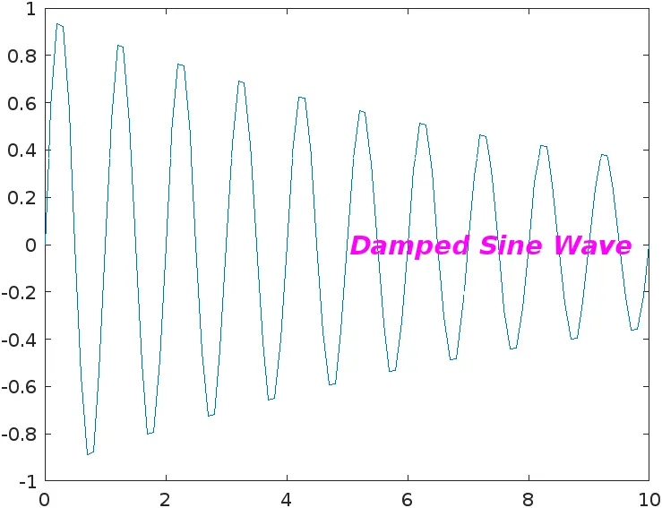 Damped sine wave label in matlab