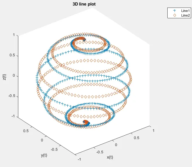 discreate plot using plot3