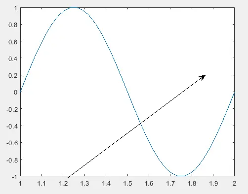Zeichnen eines Pfeils auf einem Diagramm mit der Funktion annotation() in Matlab