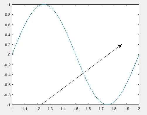 Matlab の annotation()関数を使用してプロットに矢印を描画する