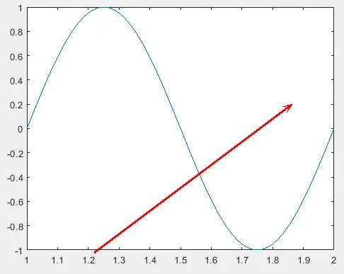 Cambiar las propiedades de la flecha usando la función anotación () en Matlab