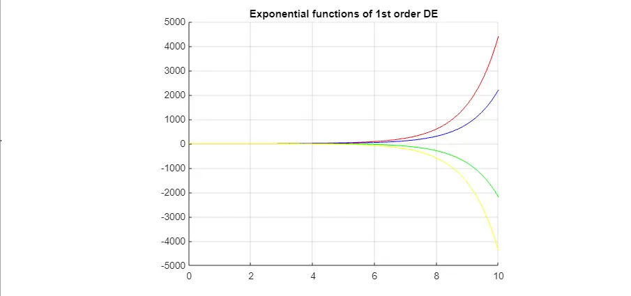 一阶 DE 的指数函数