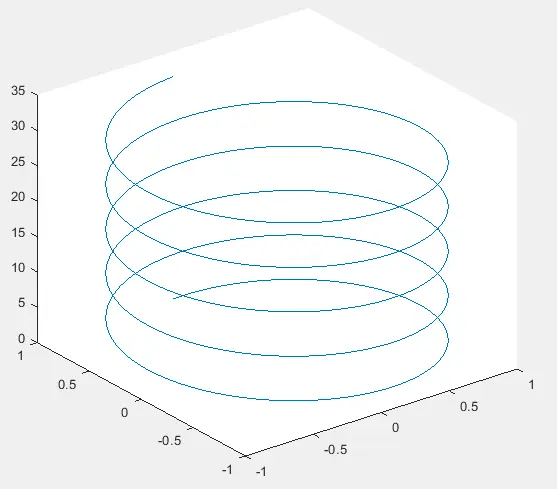 Helix auf 3D-Plot