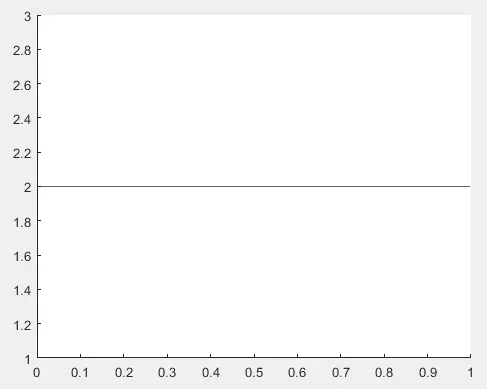 Trazar una línea horizontal en Matlab