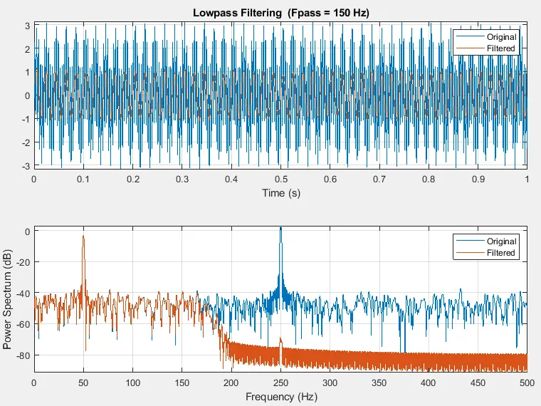 Tiefpassfilter von Tönen