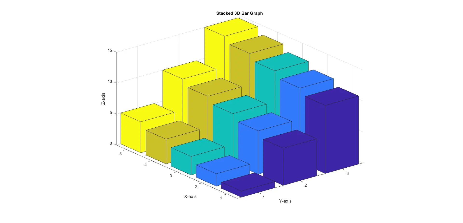 Stacked 3D Bar Graph