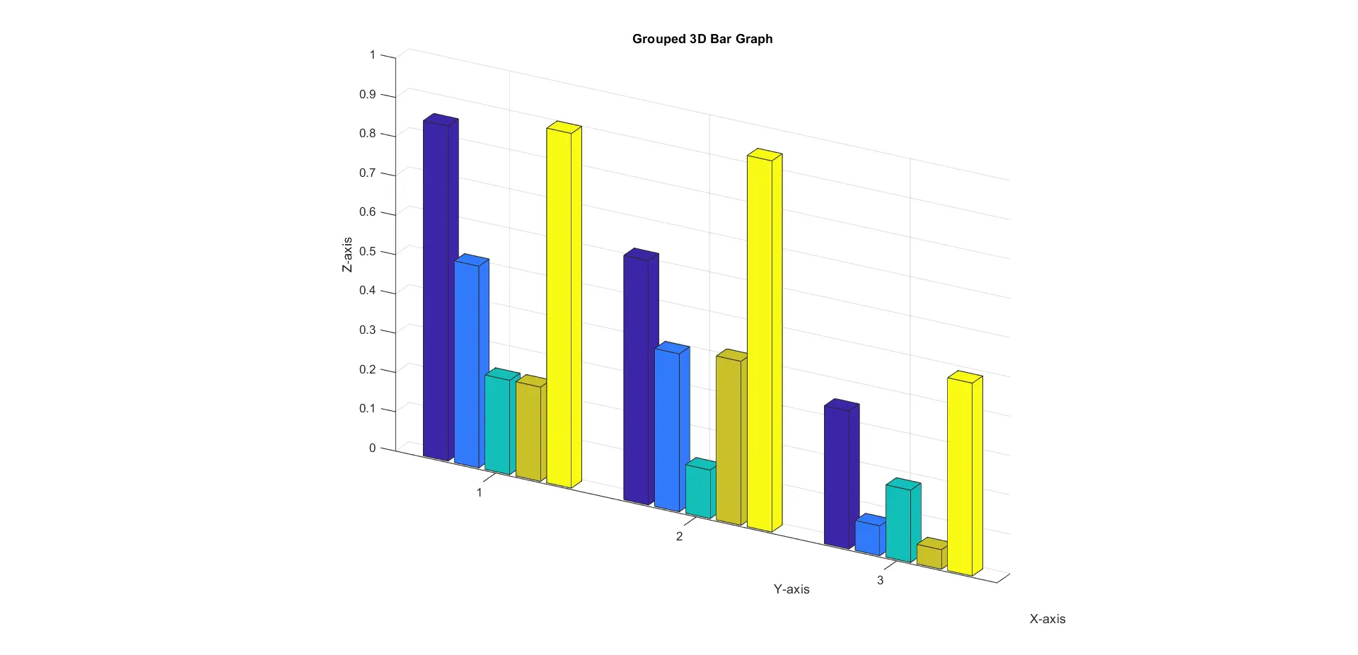 Grouped 3D Bar Graph