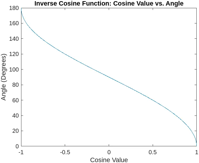 matlab acos function