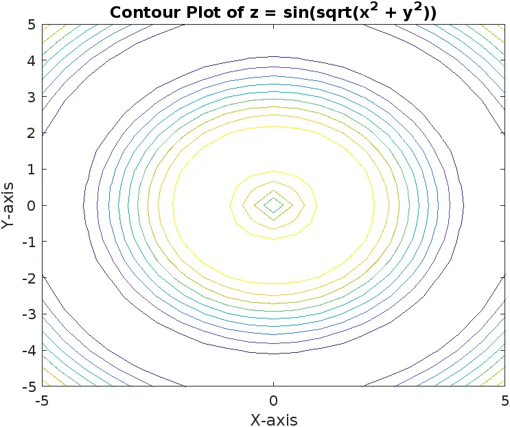 Contour plot of meshgrid in Matlab