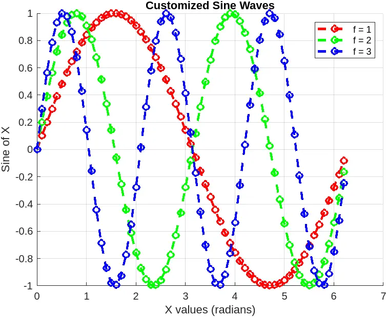 Matlab Customizing Graphs with for Loops