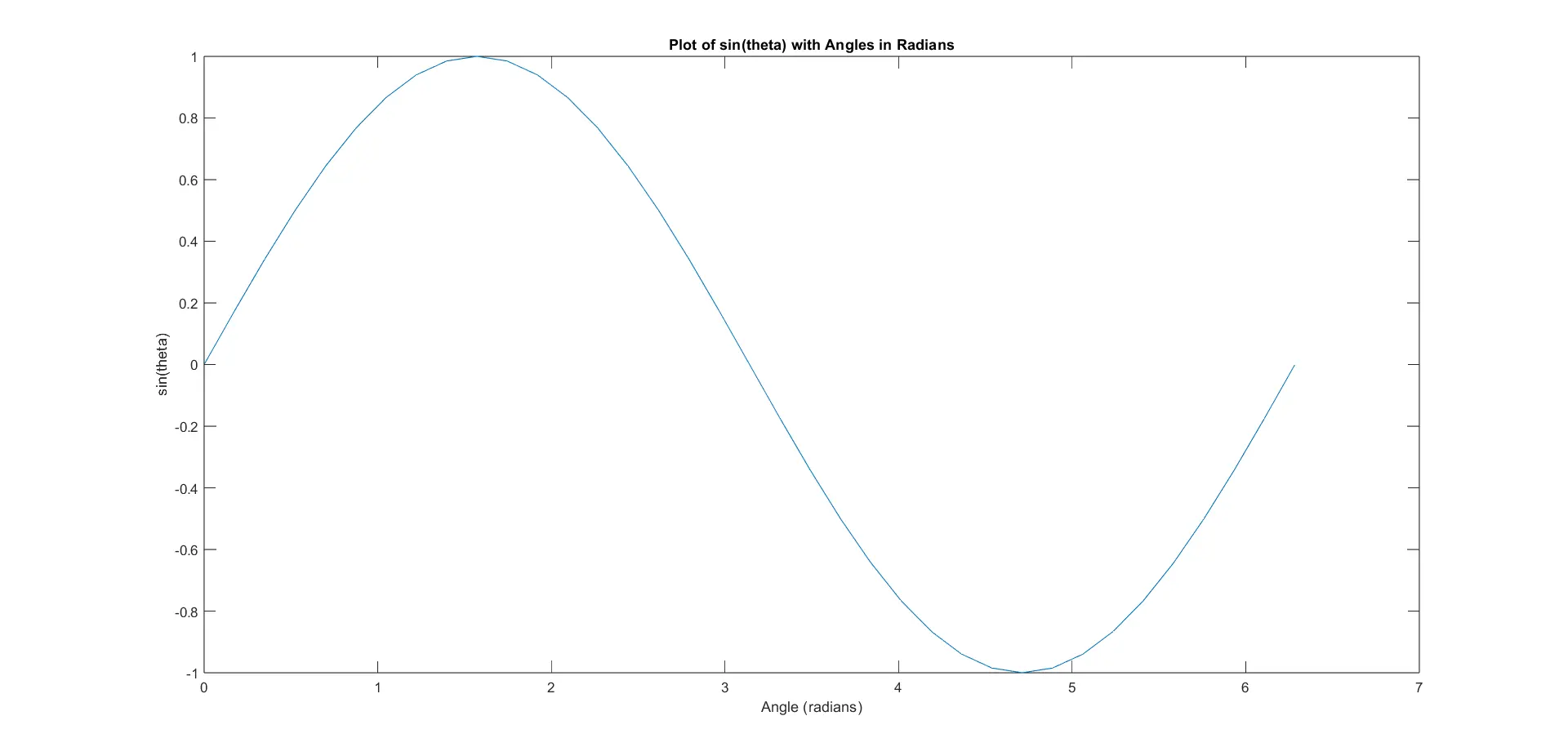 Plotting Trigonometric Functions With Angles in Radians