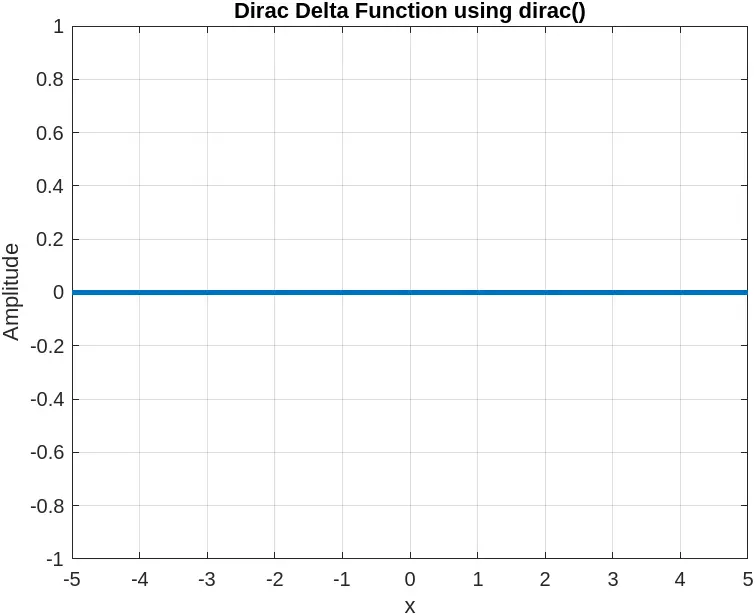 Plot Dirac Function Using dirac Function in Matlab