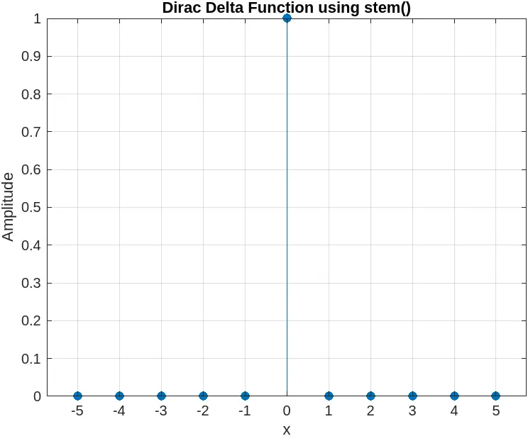 Plot Dirac Function Using stem Function in Matlab
