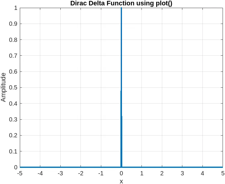 Plot Dirac Function in Matlab