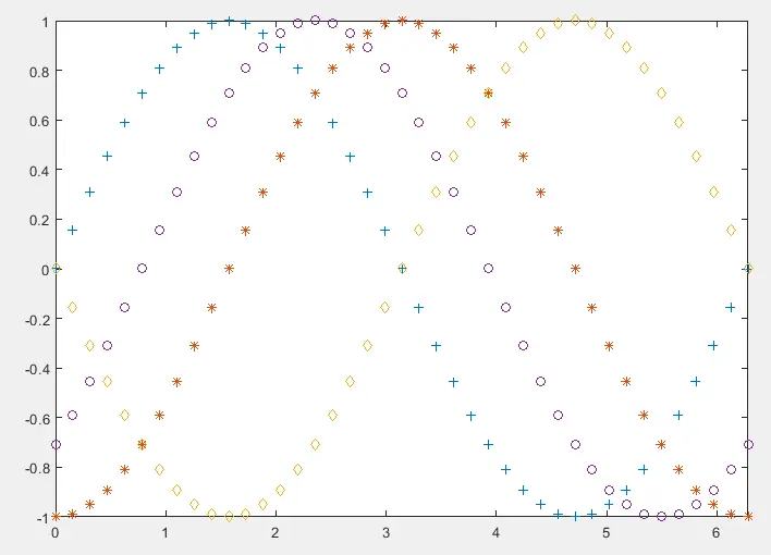 Marcador de linha do gráfico matlab - 1