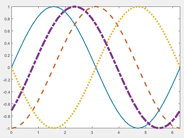 Grafico Matlab sin wave - diversi stili di linea