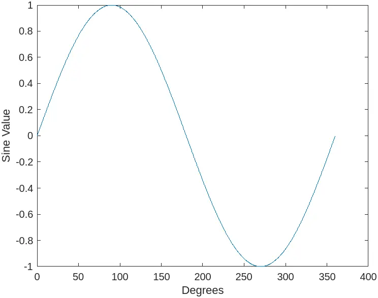 matlab sind function