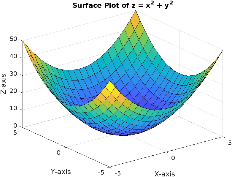3D Plot Using meshgrid