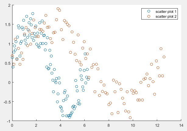 在 MATLAB 中的单个散点图上绘制多个数据集