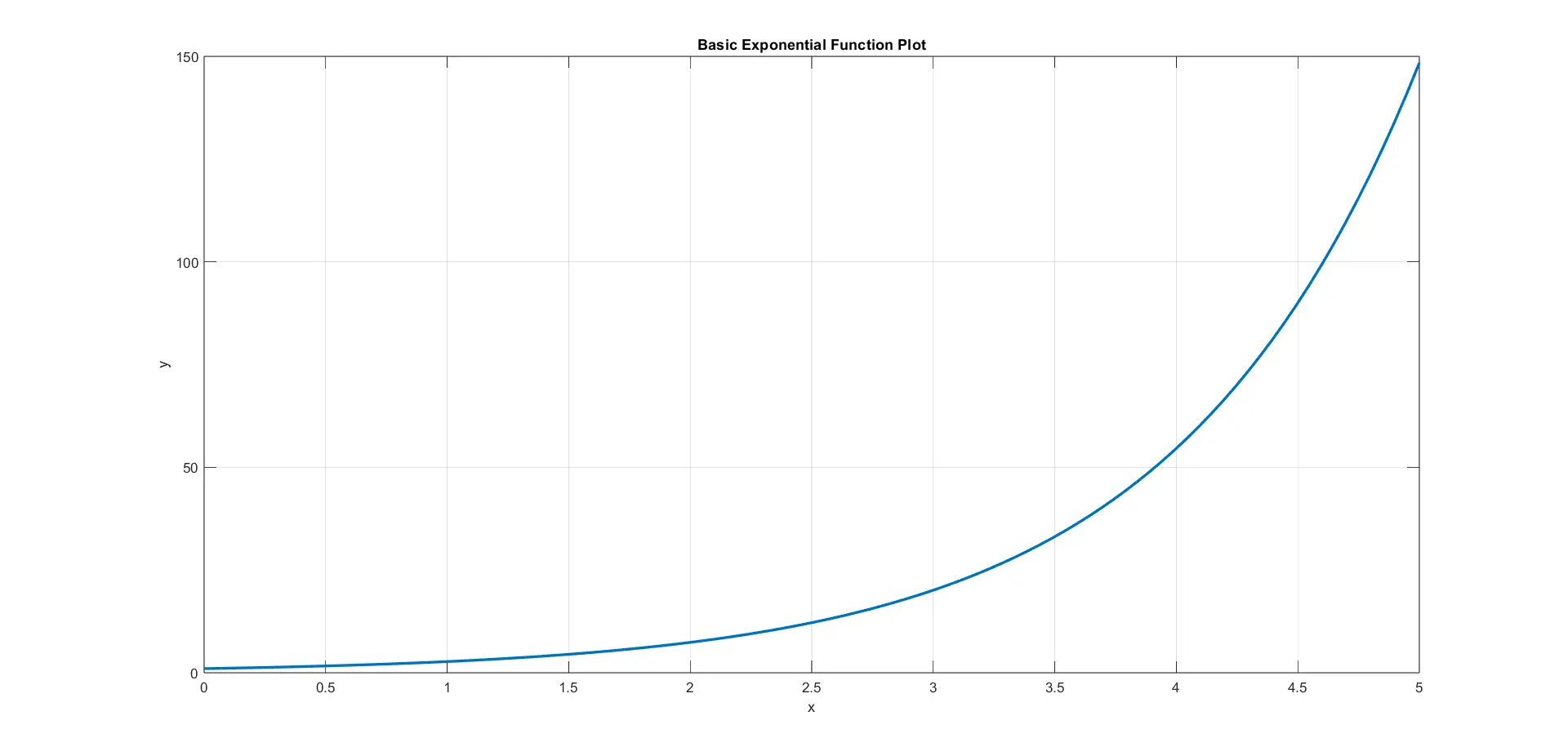 Plot Exponential Function in MATLAB - Output 1