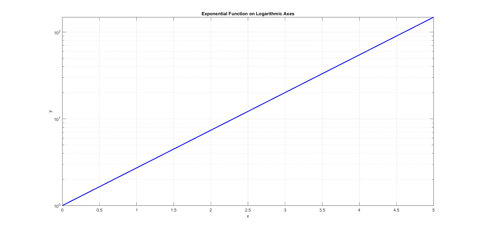 Plot Exponential Function in MATLAB - Output 3