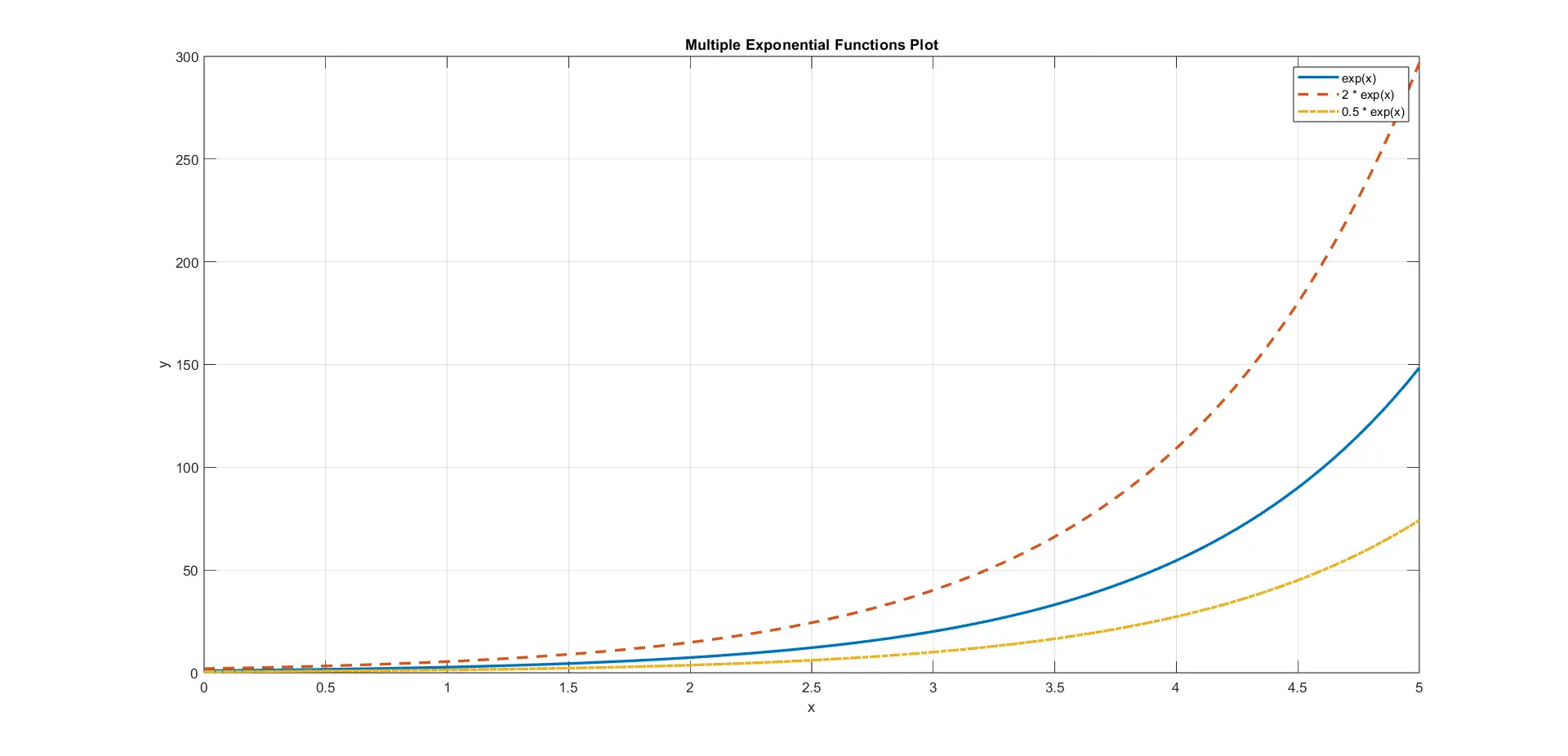 Plot Exponential Function in MATLAB - Output 4