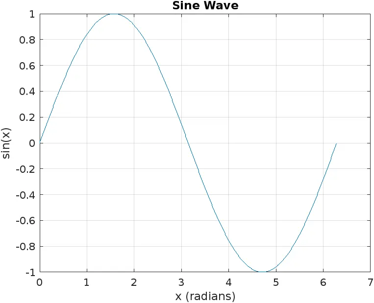 Plotting sine wave in matlab