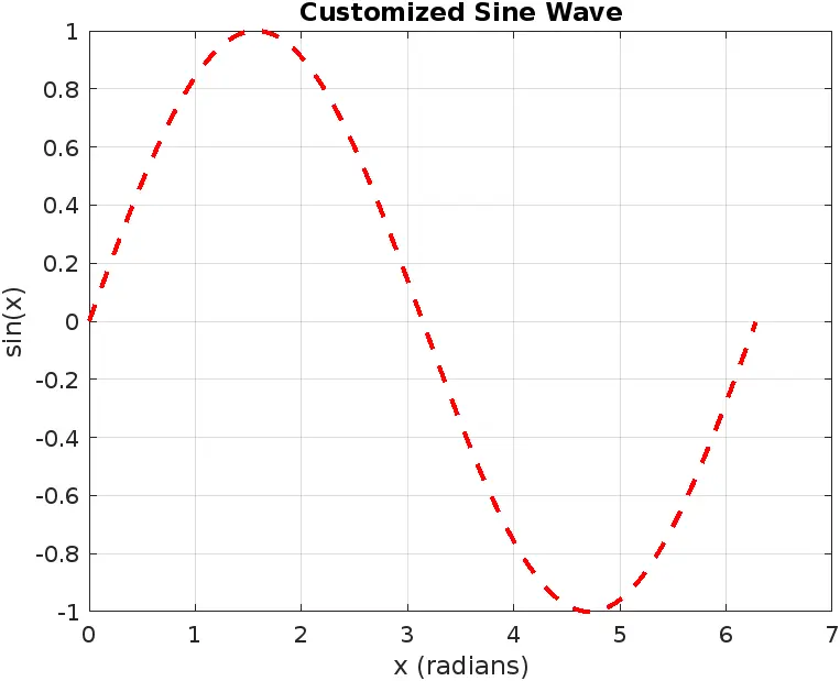 Plotting sine wave with customization in matlab
