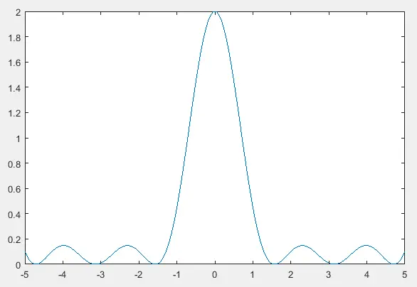 Plotando uma equação usando plot no Matlab