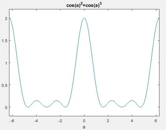 Plotting An Equation Using ezplot in Matlab