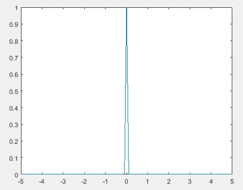 Plotten der Dirac-Funktion in Matlab