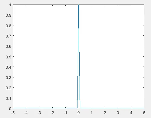 Traccia la funzione di Dirac in Matlab