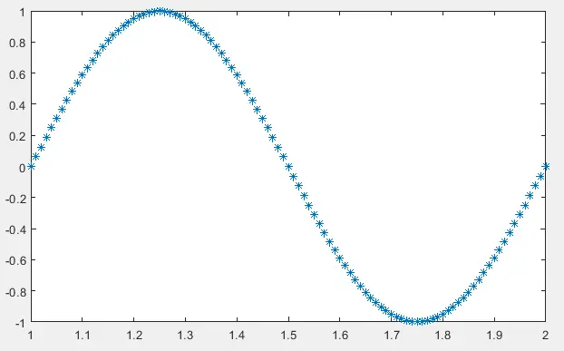 Plotting discreate sine wave