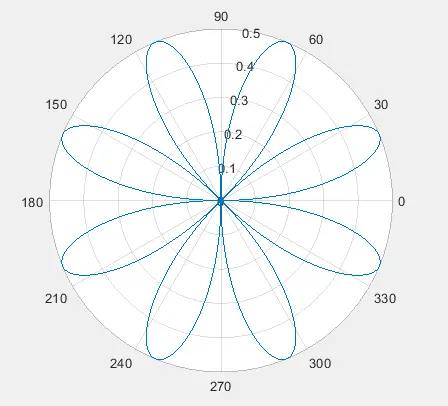 gráfico polar de vectores