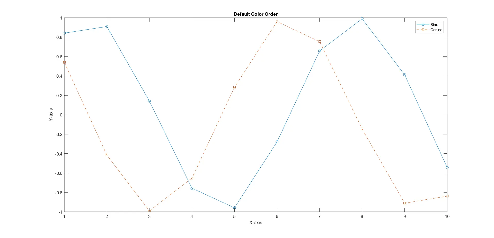 Plot with Default Colors