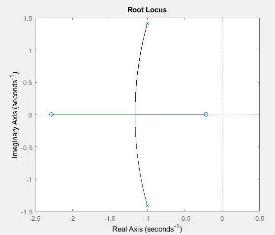 root locus of a system