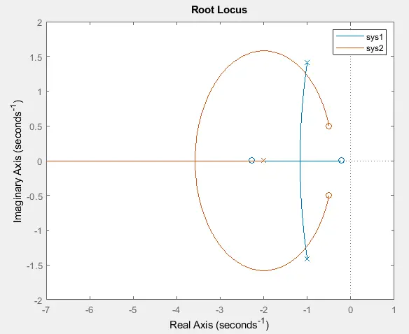 root locus plot of multiple systems