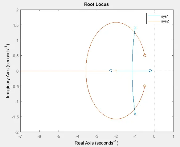 gráfico del lugar geométrico de las raíces de múltiples sistemas