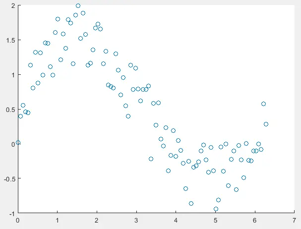 Scatter Plot