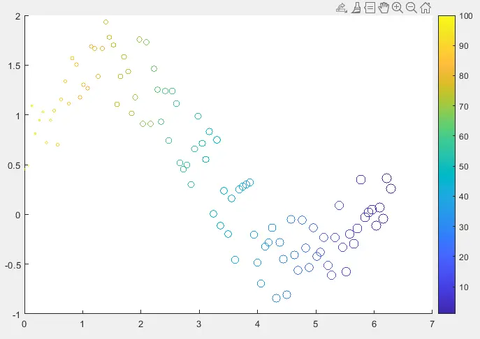 diagrama de dispersión con diferentes colores de círculo