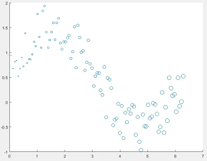 scatter plot with different circle sizes