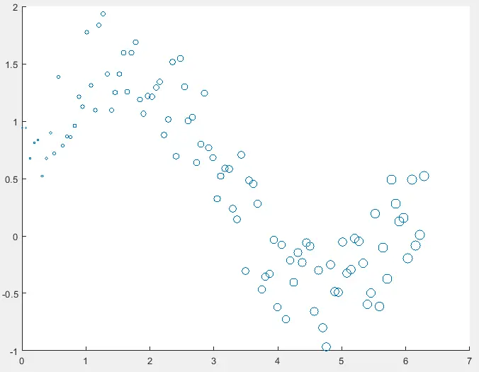 diagrama de dispersión con diferentes tamaños de círculo