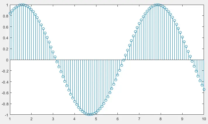 gráfico de onda sinusoidal usando linspace