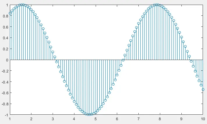 Sinuskurvendiagramm mit Linspace