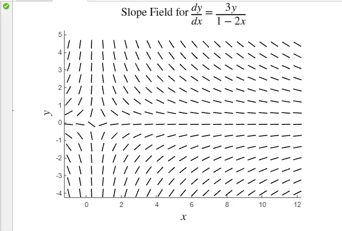 斜率場函式圖 1
