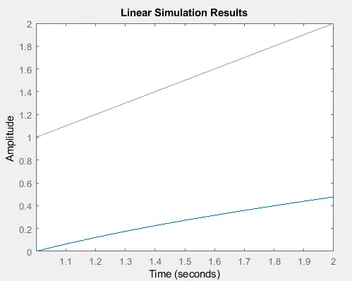 Plotting Step and Ramp response of a closed loop system