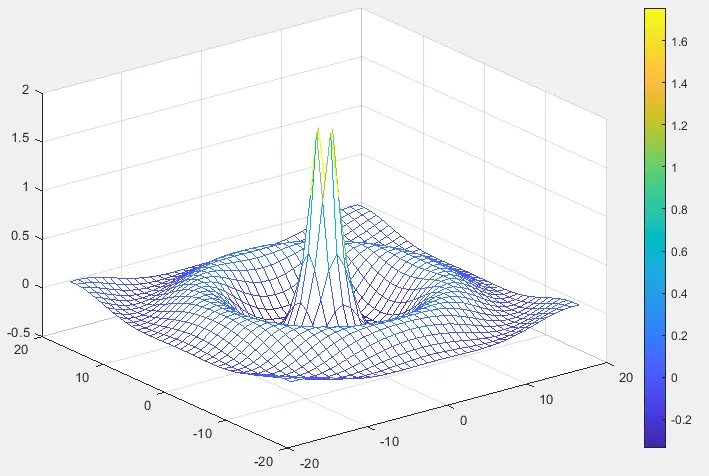 Matlab Mesh-Oberflächendiagramm und Farbbalken