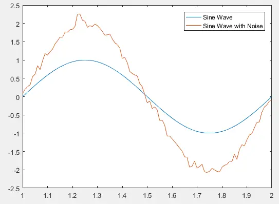 Weißes Rauschen Verwenden der awgn-Funktion in Matlab